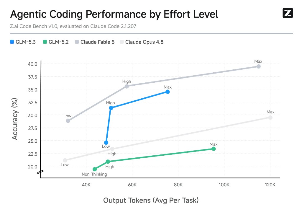 Agentic Coding Performance by Effort Level: GLM-5.3, GLM-5.2, Claude Fable 5 и Claude Opus 4.8 на Z.ai Code Bench