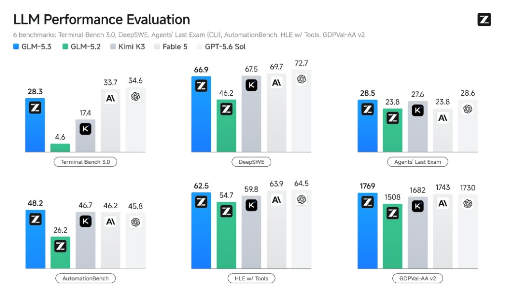 LLM Performance Evaluation: GLM-5.3 против GLM-5.2, Kimi K3, Fable 5 и GPT-5.6 Sol по шести бенчмаркам